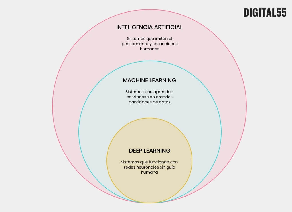 Machine Learning, Deep Learning, IA
