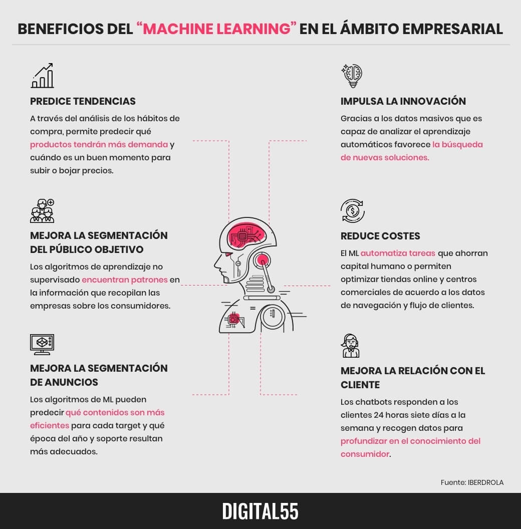 Digital55: machine learning empresarial