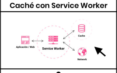 Caché con Service Workers